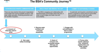 Black Swimming Association Calls For Water Safety Education