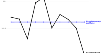 TECH TUESDAY: Analysing how effective the Mercedes W14 development has been in clawing back the deficit to Red Bull