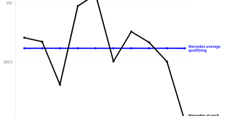 TECH TUESDAY: Analysing how effective the Mercedes W14 development has been in clawing back the deficit to Red Bull
