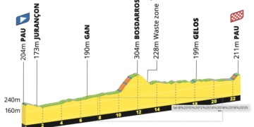 Tour de France Femmes Stage 8 LIVE