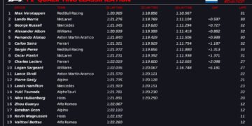 Verstappen on Dutch GP pole as Albon stars