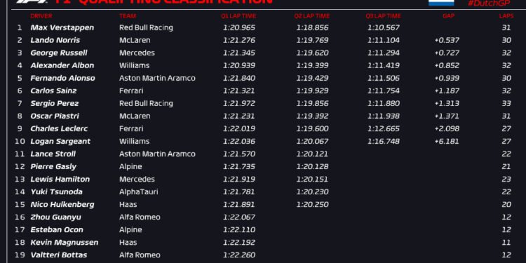 Verstappen on Dutch GP pole as Albon stars