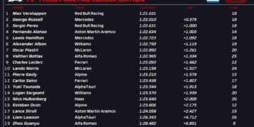 Verstappen tops messy final practice at Zandvoort