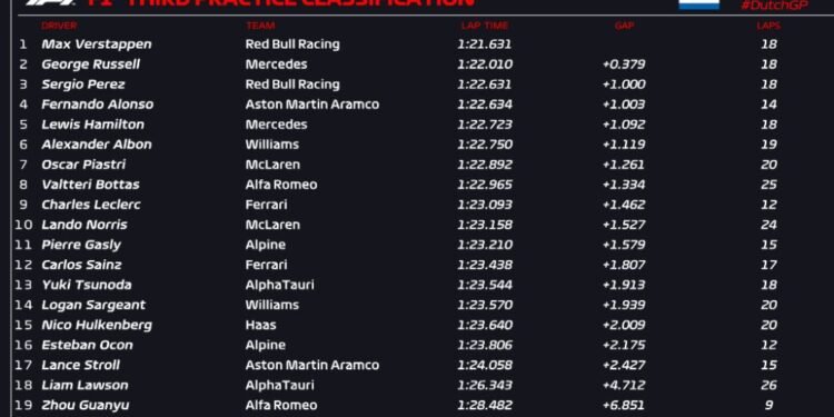 Verstappen tops messy final practice at Zandvoort