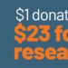 Your $1 donation turns into $23 in cancer research funding