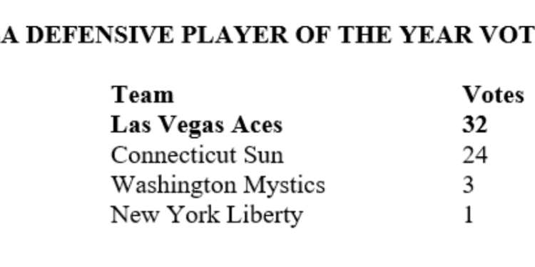 Aces’ A’ja Wilson named 2023 WNBA Defensive Player of the Year