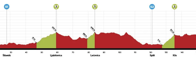 CRO Race LIVE – Podium Cafe