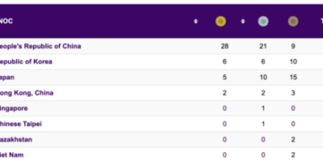 China Reigns But Korea Makes Its Mark