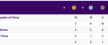 Japan Has 3 Golds Compared To 14 Through Day 4 Of 2018 Edition