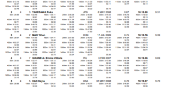 Kayla Han Eyes Distance Gold