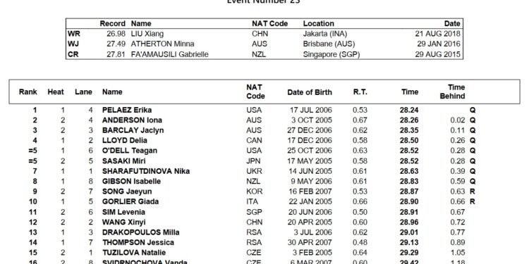 Leah Hayes Sets Meet Record in 200 IM