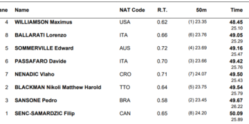 Maximus Williamson, Olivia Wunsch Conclude Meet With 2 Golds