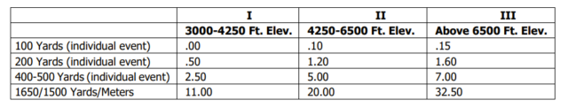 NAIA Releases 2023-2024 National Championship Qualifying Standards