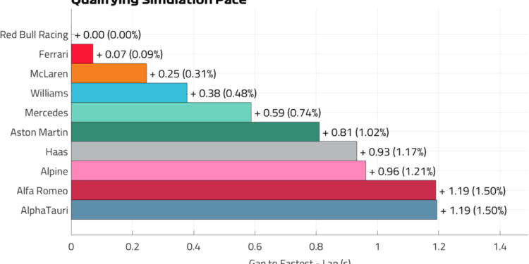 PRACTICE DEBRIEF: Will Ferrari’s Friday pace at Monza translate to Italian GP podium glory?