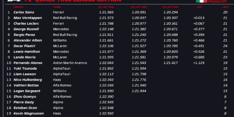 Sainz beats Verstappen to win home pole for Ferrari