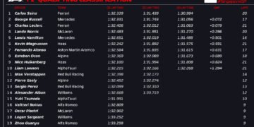 Sainz bests Russell for Singapore GP pole after Q2 meltdown for Verstappen