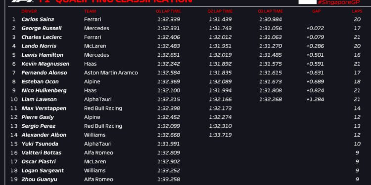 Sainz bests Russell for Singapore GP pole after Q2 meltdown for Verstappen