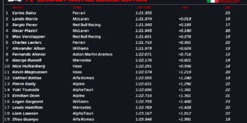 Sainz leads second Italian GP practice after Perez crashes