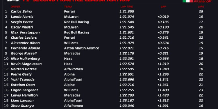 Sainz leads second Italian GP practice after Perez crashes