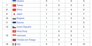 The United States Concludes World Junior Championships At Top Of Medal Table