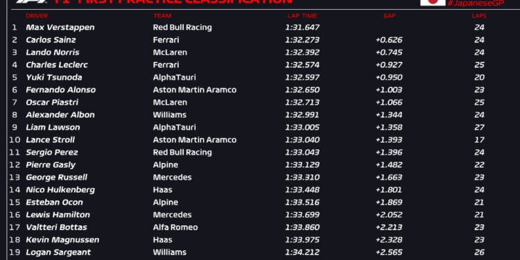 Verstappen back on form to lead first Japanese GP practice