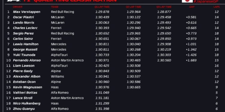 Verstappen back on pole in Japan, Piastri on the front row
