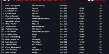 Verstappen tops Leclerc in second Japanese GP practice