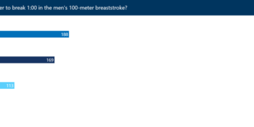 Who Was Roman Sludnov? Dawn Fraser Makes History