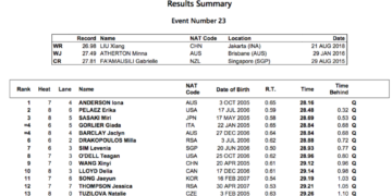 World Junior Championships Day 4 Prelims: Ella Jansen Top Seed