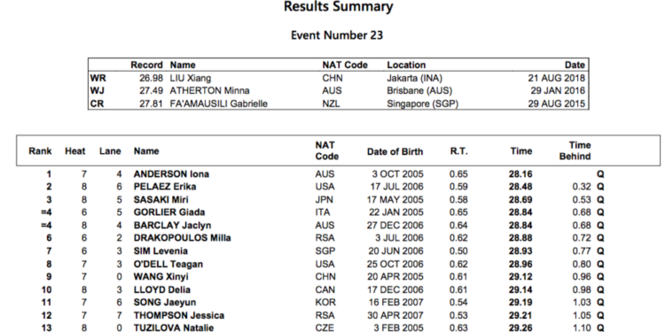 World Junior Championships Day 4 Prelims: Ella Jansen Top Seed
