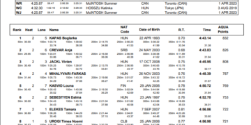 54.08 For 200 Free Mark
