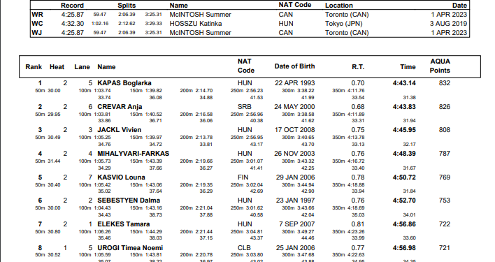 54.08 For 200 Free Mark