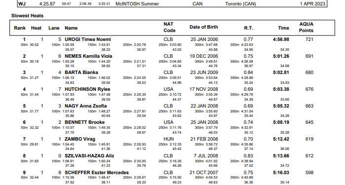 Benedetta Pilato Sets 100 Breast Meet Mark Of 1:05.75