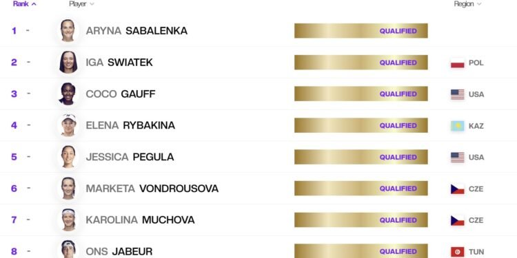 Elite 8 is set for WTA Finals Cancun