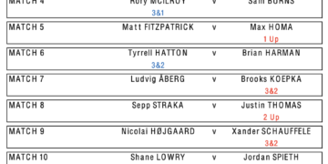 Europe conquer USA in Rome to reclaim Ryder Cup – Golf News