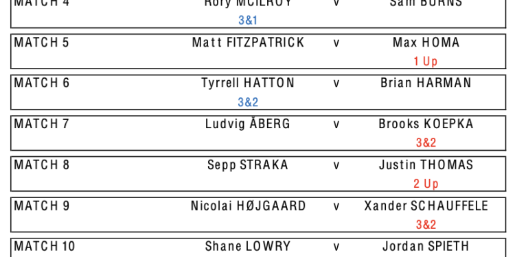 Europe conquer USA in Rome to reclaim Ryder Cup – Golf News