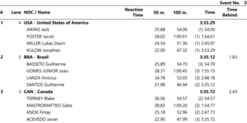Gui Caribe Closes Pan Ams With Blazing 46.94 Anchor Leg On Brazilian Medley Relay