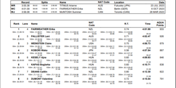Kaylee McKeown Goes Within 0.04 Of 50 Back WR At World Cup