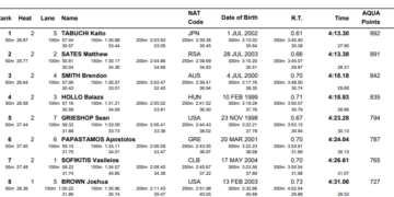 Kaylee McKeown Sets Meet Record For Clean Sweep