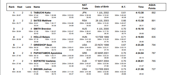 Kaylee McKeown Sets Meet Record For Clean Sweep