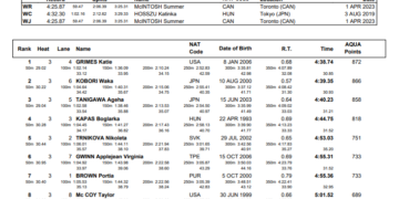 Kaylee McKeown Tickles 100 Back WR At World Cup