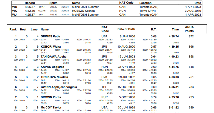 Kaylee McKeown Tickles 100 Back WR At World Cup
