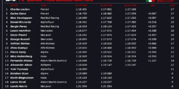 Leclerc leads shock Ferrari lockout after eventful Mexico GP qualy