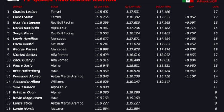 Leclerc leads shock Ferrari lockout after eventful Mexico GP qualy