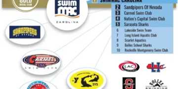 SwimMAC Carolina Tops USA Swimming’s 2023-24 Club Excellence Rankings