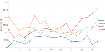 THE STRATEGIST: Could Norris, Hamilton or Leclerc have beaten Verstappen in Austin with a different strategy?