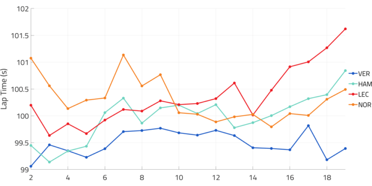THE STRATEGIST: Could Norris, Hamilton or Leclerc have beaten Verstappen in Austin with a different strategy?