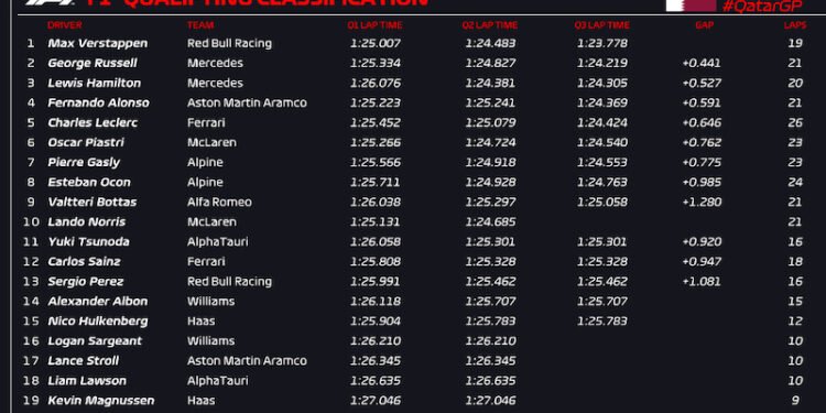 Verstappen cruises to pole for Qatar GP