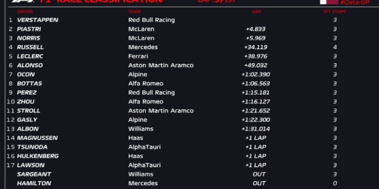 Verstappen cruises to victory in stint-limited Qatar