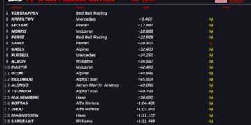 Verstappen dominates USGP sprint ahead of Hamilton